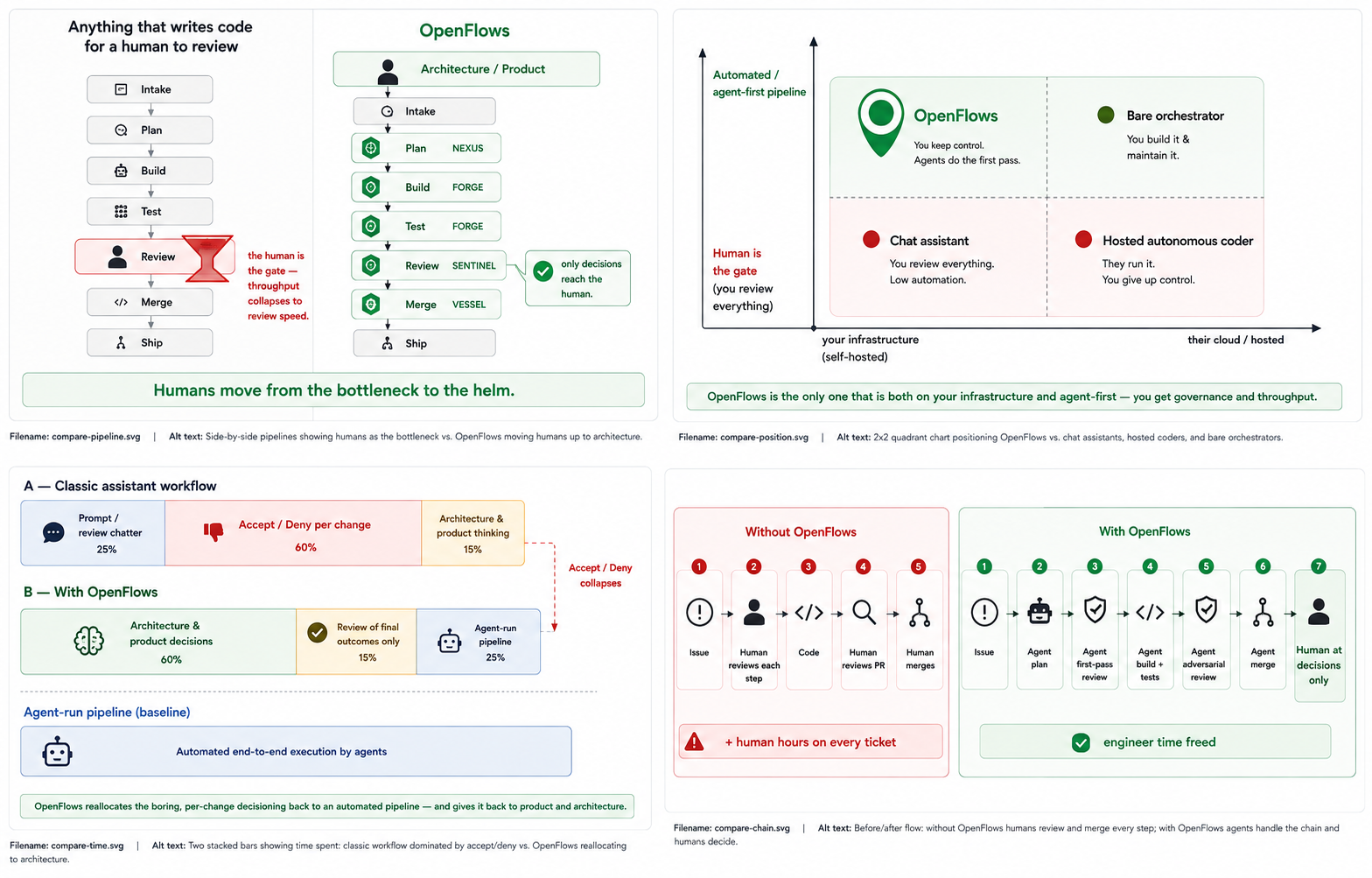 Illustration comparing how humans and OpenFlows sit in the software pipeline: classic tools funnel every change through a human reviewer, while OpenFlows runs an agent-first pipeline and keeps humans at architecture and product.