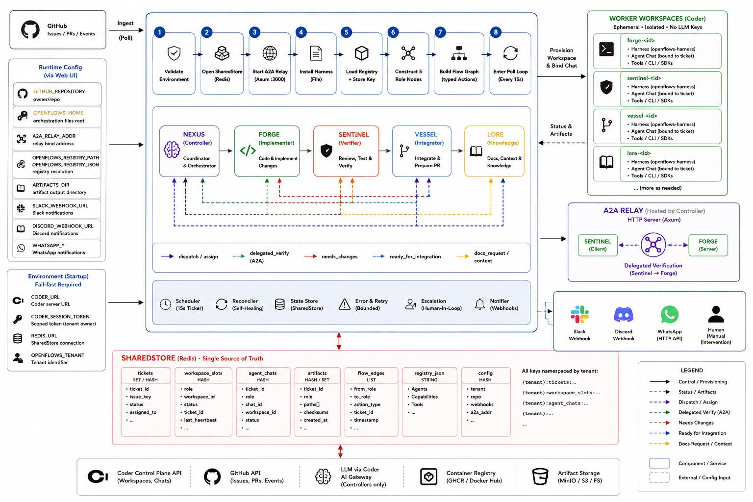 Diagram of the Controller: the single long-lived process that ingests issues, dispatches tickets to agents, provisions workspaces, routes work between roles, recovers failures, and escalates to humans.