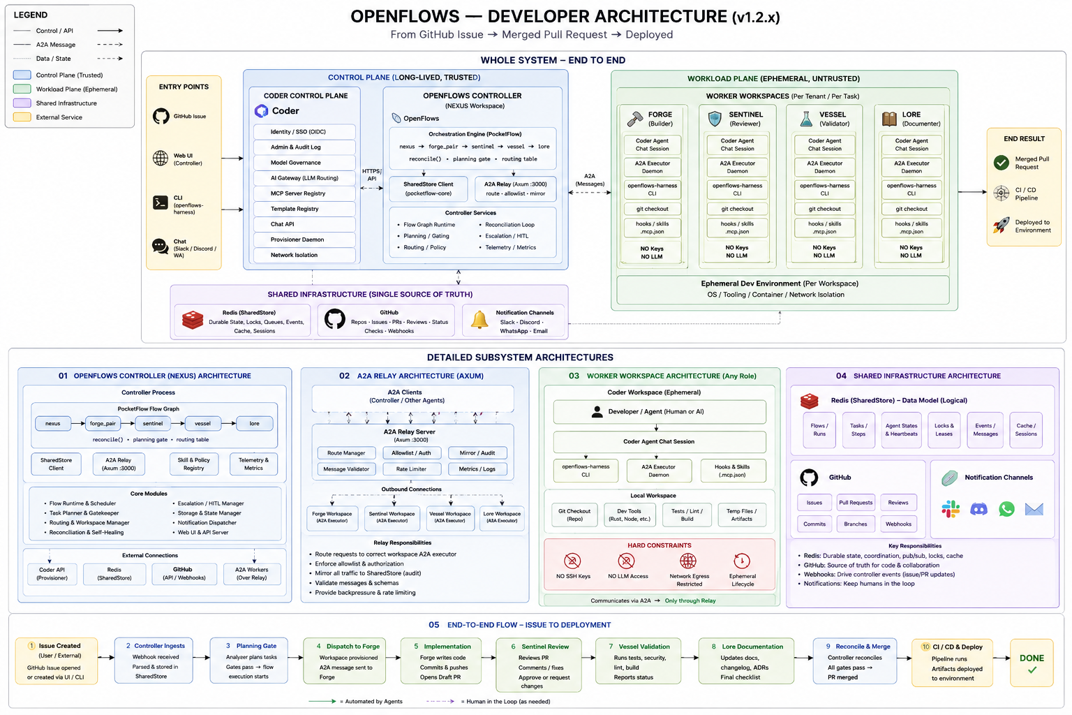 Diagram of the OpenFlows system architecture: a control plane (Coder server, the Controller brain, the coordination store, and a database) supervising a work plane of disposable worker workspaces, with a coordination relay joining the two.