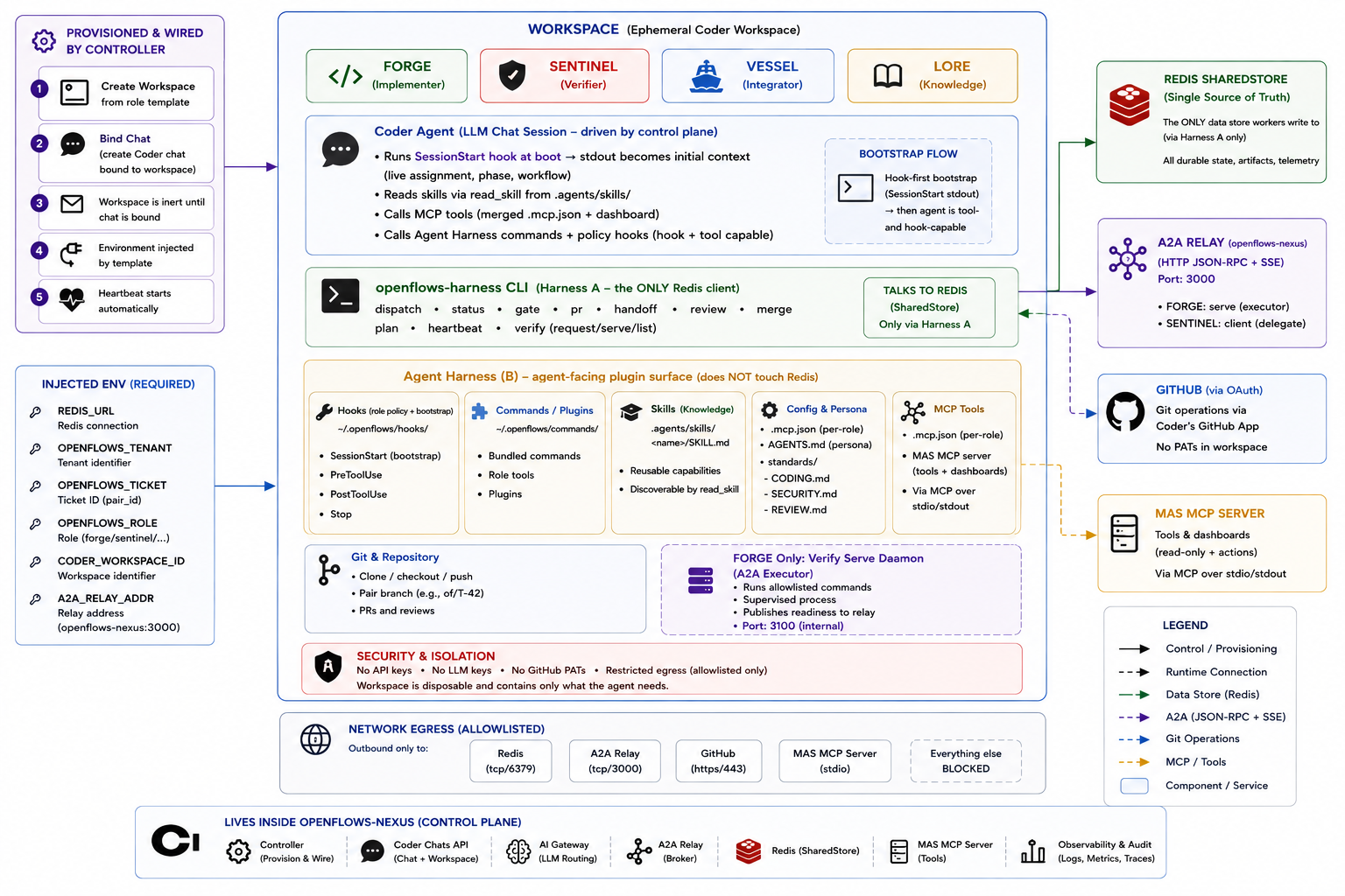 Diagram of a worker workspace: a thin, isolated, disposable Coder workspace holding one agent, one ticket, the repository checkout, and the role's skills — with no LLM keys and no raw credentials inside.